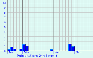 Graphique des précipitations prvues pour Tignieu-Jameyzieu