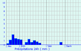 Graphique des précipitations prvues pour Les Pineaux