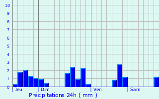 Graphique des précipitations prvues pour Crazannes
