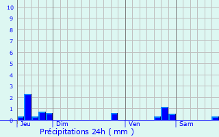 Graphique des précipitations prvues pour Tergnier