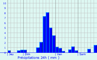 Graphique des précipitations prvues pour Hesperange