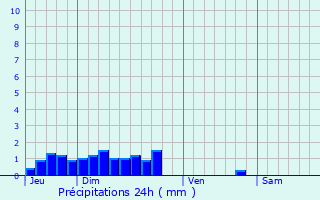 Graphique des précipitations prvues pour Barbtre