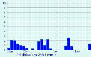 Graphique des précipitations prvues pour Saint-Porchaire