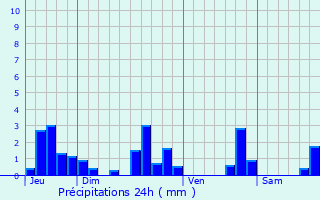 Graphique des précipitations prvues pour Puy-du-Lac