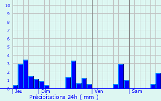 Graphique des précipitations prvues pour Saint-Crpin