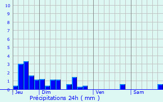 Graphique des précipitations prvues pour Vouill-les-Marais