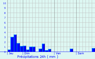 Graphique des précipitations prvues pour La Taille