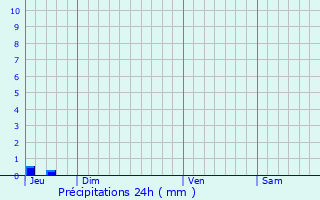 Graphique des précipitations prvues pour Plan-de-Cuques