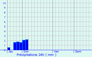 Graphique des précipitations prvues pour Joucas