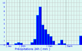 Graphique des précipitations prvues pour Koerich