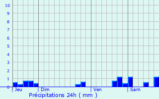 Graphique des précipitations prvues pour Witry-ls-Reims