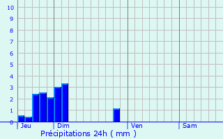 Graphique des précipitations prvues pour Saint-Marcellin-ls-Vaison