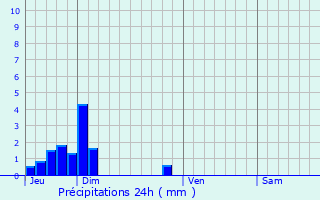 Graphique des précipitations prvues pour Srignan-du-Comtat
