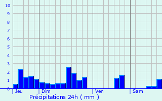 Graphique des précipitations prvues pour Smussac