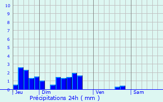 Graphique des précipitations prvues pour Nieul-le-Dolent