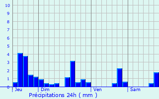 Graphique des précipitations prvues pour Saint-Germain-de-Marencennes