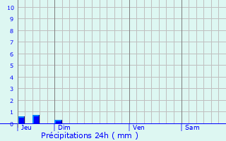 Graphique des précipitations prvues pour Jouques