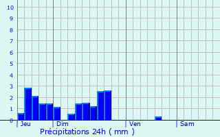 Graphique des précipitations prvues pour Grosbreuil