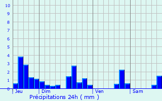 Graphique des précipitations prvues pour Lussant