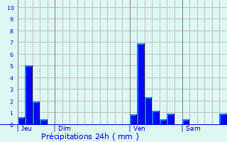 Graphique des précipitations prvues pour Oostkamp