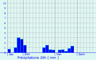 Graphique des précipitations prvues pour Langogne