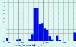 Graphique des précipitations prvues pour Geimer