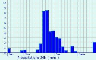 Graphique des précipitations prvues pour Brouch