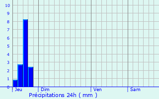 Graphique des précipitations prvues pour Le Lavandou