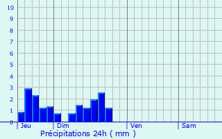 Graphique des précipitations prvues pour Longeville-sur-Mer