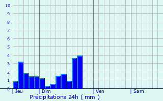 Graphique des précipitations prvues pour Chteau-d