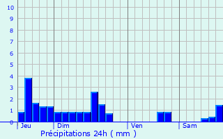 Graphique des précipitations prvues pour Saint-Sulpice-de-Royan