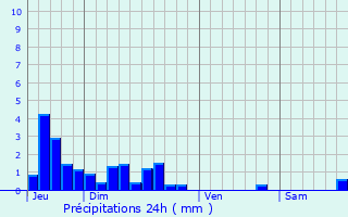 Graphique des précipitations prvues pour Charron