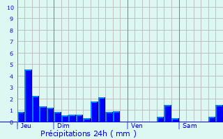 Graphique des précipitations prvues pour Trizay