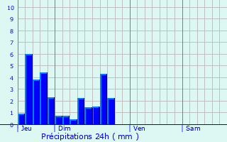 Graphique des précipitations prvues pour L