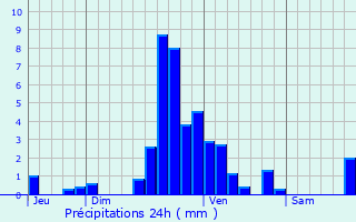 Graphique des précipitations prvues pour Rollingen