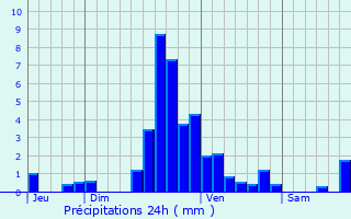 Graphique des précipitations prvues pour Gonderange