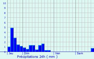 Graphique des précipitations prvues pour Villedoux