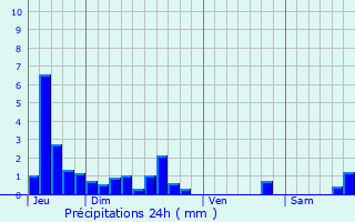 Graphique des précipitations prvues pour Ballon