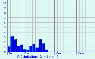 Graphique des précipitations prvues pour L