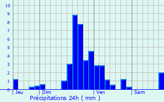 Graphique des précipitations prvues pour Angelsberg