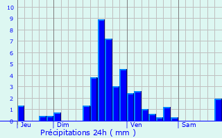 Graphique des précipitations prvues pour Reuland