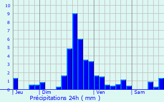 Graphique des précipitations prvues pour Fronay