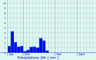 Graphique des précipitations prvues pour Sainte-Marie-de-R