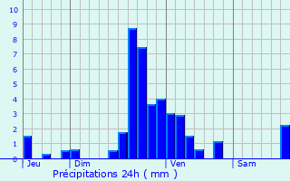 Graphique des précipitations prvues pour Vichten