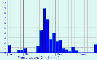 Graphique des précipitations prvues pour Altrier