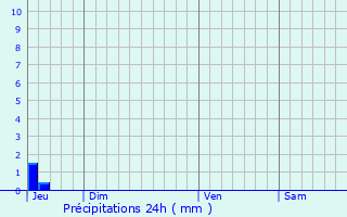 Graphique des précipitations prvues pour Terrassa