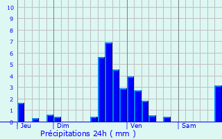 Graphique des précipitations prvues pour Fauvillers