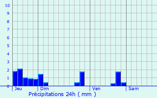 Graphique des précipitations prvues pour Brion