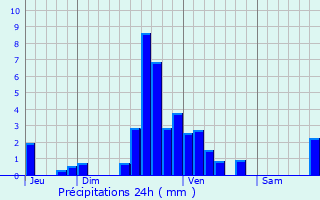 Graphique des précipitations prvues pour Niederschieren