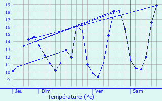 Graphique des tempratures prvues pour Saint-Germain-de-Marencennes